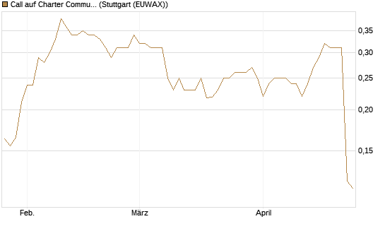 Call auf Charter Communications A [Morgan Stanley & Co. Int. plc] Chart