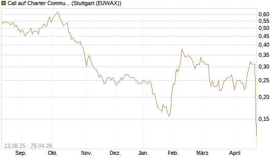 Call auf Charter Communications A [Morgan Stanley & Co. Int. plc] Chart