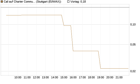 Call auf Charter Communications A [Morgan Stanley & Co. Int. plc] Chart