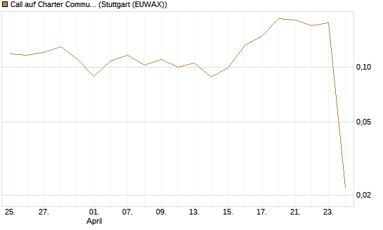 Call auf Charter Communications A [Morgan Stanley & Co. Int. plc] Chart