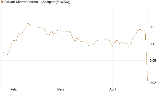 Call auf Charter Communications A [Morgan Stanley & Co. Int. plc] Chart