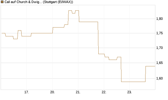 Call auf Church & Dwight [Morgan Stanley & Co. Int. plc] Chart