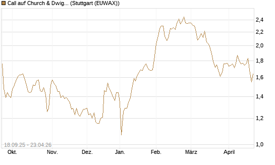 Call auf Church & Dwight [Morgan Stanley & Co. Int. plc] Chart