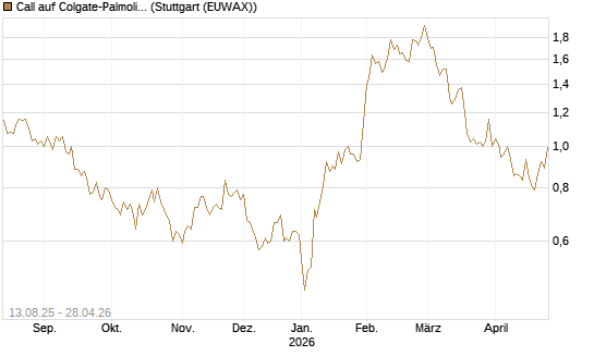 Call auf Colgate-Palmolive [Morgan Stanley & Co. Int. plc] Chart