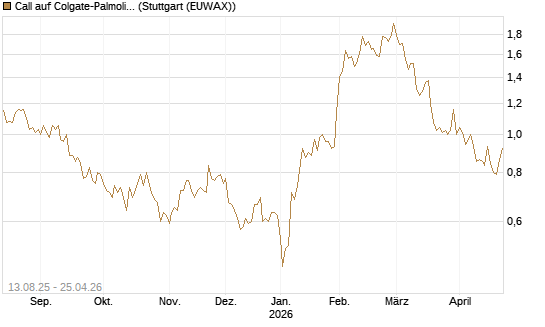 Call auf Colgate-Palmolive [Morgan Stanley & Co. Int. plc] Chart