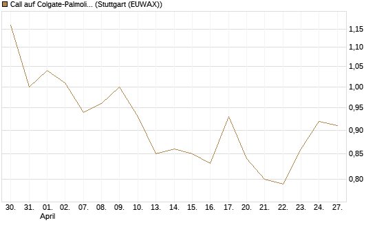 Call auf Colgate-Palmolive [Morgan Stanley & Co. Int. plc] Chart