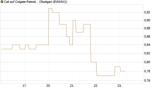 Call auf Colgate-Palmolive [Morgan Stanley & Co. Int. plc] Chart