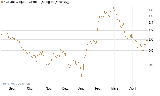 Call auf Colgate-Palmolive [Morgan Stanley & Co. Int. plc] Chart