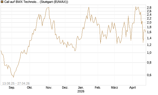 Call auf BWX Technologies Inc. [Morgan Stanley & Co. Int. plc] Chart
