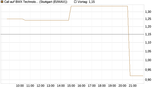 Call auf BWX Technologies Inc. [Morgan Stanley & Co. Int. plc] Chart