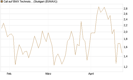 Call auf BWX Technologies Inc. [Morgan Stanley & Co. Int. plc] Chart