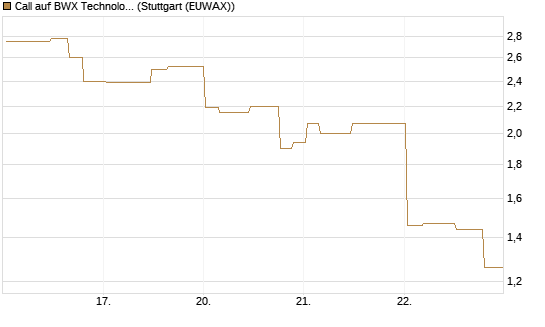 Call auf BWX Technologies Inc. [Morgan Stanley & Co. Int. plc] Chart