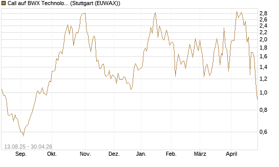 Call auf BWX Technologies Inc. [Morgan Stanley & Co. Int. plc] Chart