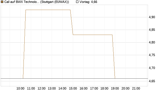Call auf BWX Technologies Inc. [Morgan Stanley & Co. Int. plc] Chart