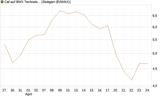 Call auf BWX Technologies Inc. [Morgan Stanley & Co. Int. plc] Chart