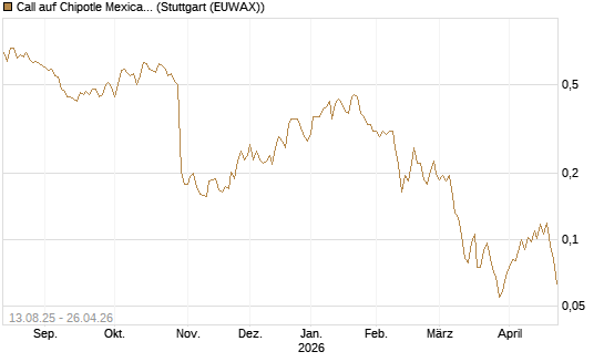 Call auf Chipotle Mexican Grill [Morgan Stanley & Co. Int. plc] Chart