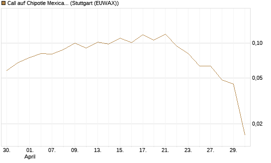 Call auf Chipotle Mexican Grill [Morgan Stanley & Co. Int. plc] Chart