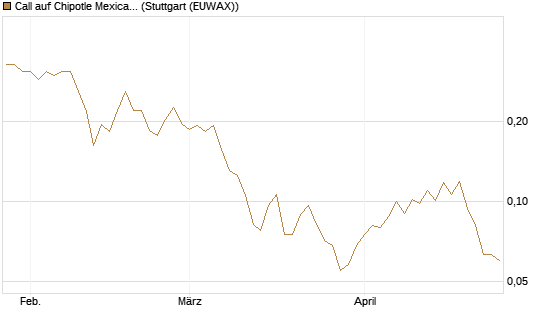 Call auf Chipotle Mexican Grill [Morgan Stanley & Co. Int. plc] Chart