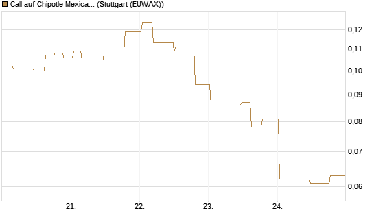 Call auf Chipotle Mexican Grill [Morgan Stanley & Co. Int. plc] Chart