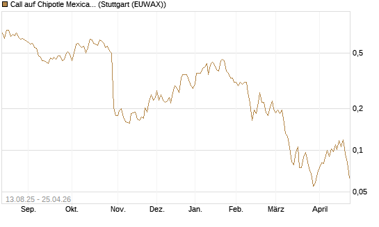 Call auf Chipotle Mexican Grill [Morgan Stanley & Co. Int. plc] Chart