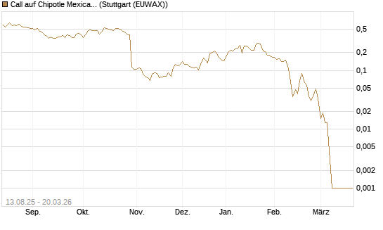 Call auf Chipotle Mexican Grill [Morgan Stanley & Co. Int. plc] Chart