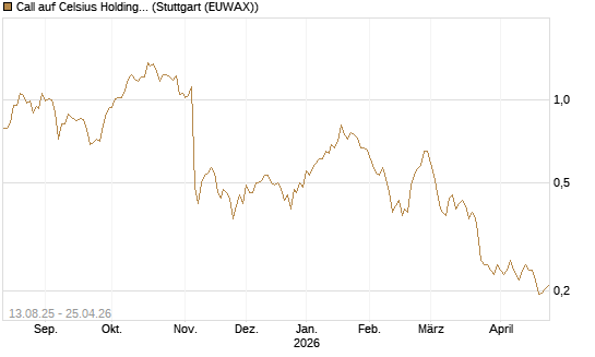 Call auf Celsius Holdings [Morgan Stanley & Co. Int. plc] Chart