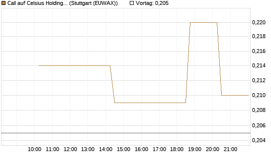 Call auf Celsius Holdings [Morgan Stanley & Co. Int. plc] Chart
