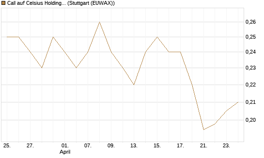 Call auf Celsius Holdings [Morgan Stanley & Co. Int. plc] Chart