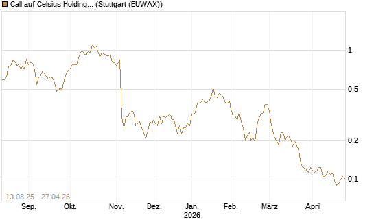 Call auf Celsius Holdings [Morgan Stanley & Co. Int. plc] Chart