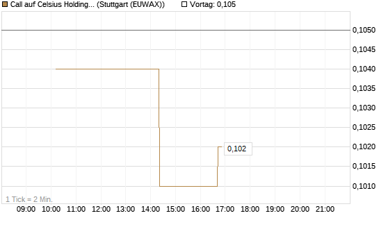 Call auf Celsius Holdings [Morgan Stanley & Co. Int. plc] Chart