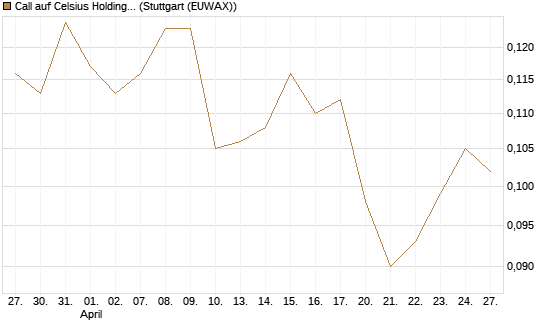 Call auf Celsius Holdings [Morgan Stanley & Co. Int. plc] Chart