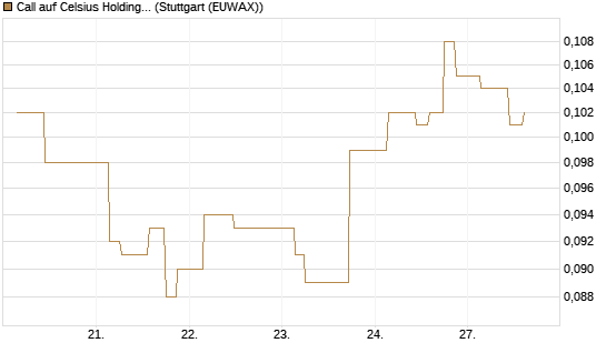 Call auf Celsius Holdings [Morgan Stanley & Co. Int. plc] Chart