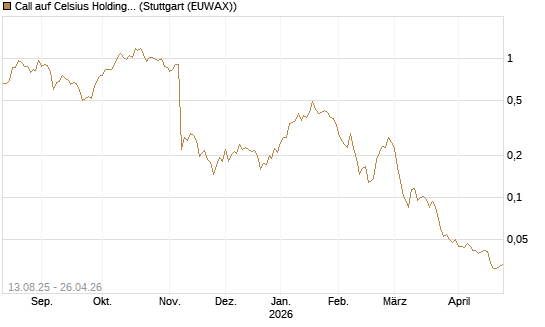 Call auf Celsius Holdings [Morgan Stanley & Co. Int. plc] Chart