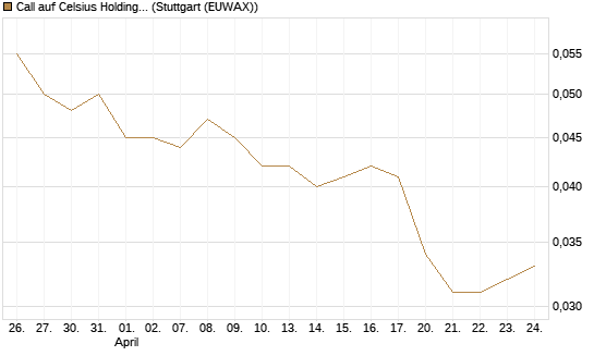 Call auf Celsius Holdings [Morgan Stanley & Co. Int. plc] Chart