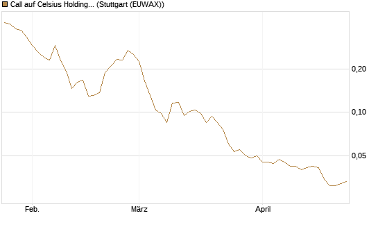 Call auf Celsius Holdings [Morgan Stanley & Co. Int. plc] Chart