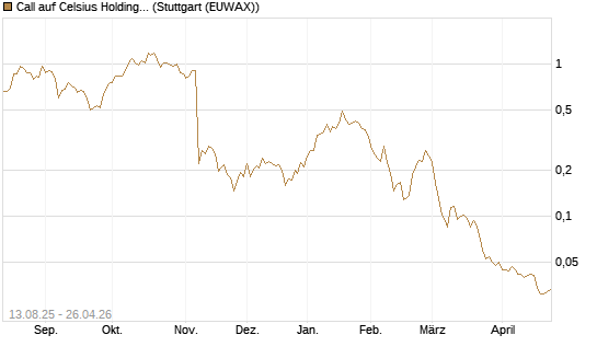 Call auf Celsius Holdings [Morgan Stanley & Co. Int. plc] Chart