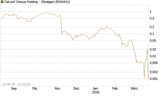 Call auf Celsius Holdings [Morgan Stanley & Co. Int. plc] Chart