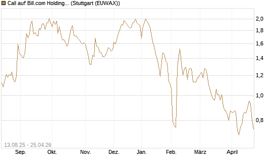 Call auf Bill.com Holdings [Morgan Stanley & Co. Int. plc] Chart