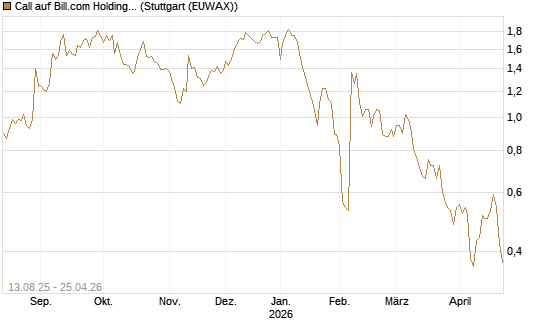 Call auf Bill.com Holdings [Morgan Stanley & Co. Int. plc] Chart