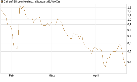 Call auf Bill.com Holdings [Morgan Stanley & Co. Int. plc] Chart