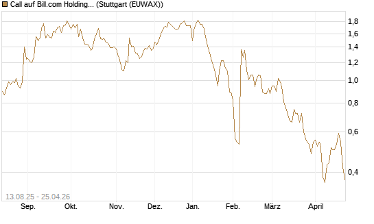 Call auf Bill.com Holdings [Morgan Stanley & Co. Int. plc] Chart