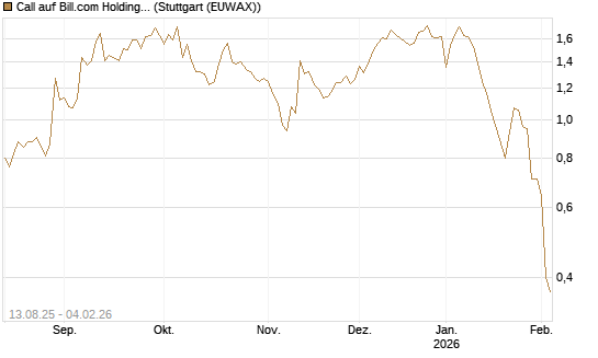 Call auf Bill.com Holdings [Morgan Stanley & Co. Int. plc] Chart