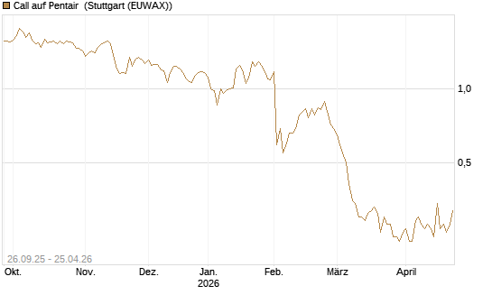 Call auf Pentair [Morgan Stanley & Co. Int. plc] Chart