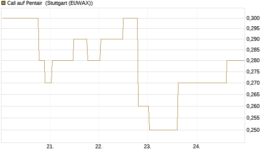 Call auf Pentair [Morgan Stanley & Co. Int. plc] Chart