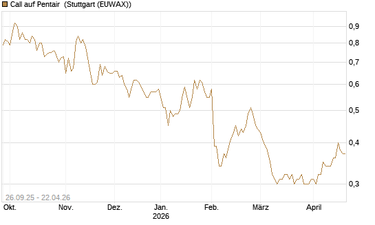 Call auf Pentair [Morgan Stanley & Co. Int. plc] Chart