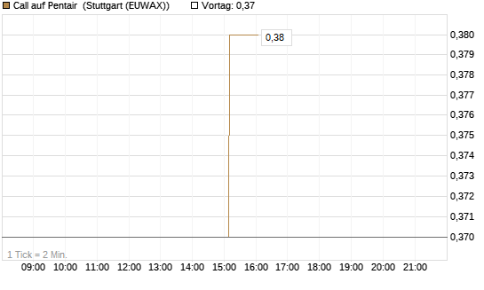 Call auf Pentair [Morgan Stanley & Co. Int. plc] Chart