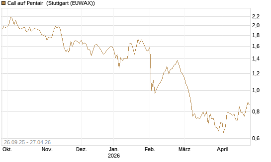 Call auf Pentair [Morgan Stanley & Co. Int. plc] Chart