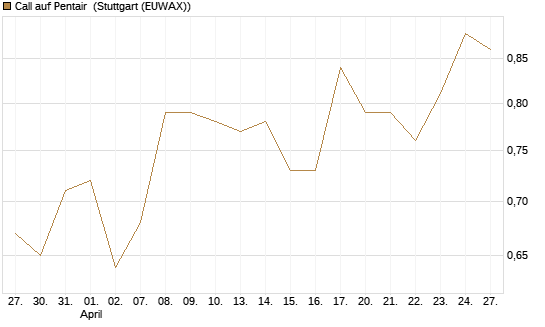 Call auf Pentair [Morgan Stanley & Co. Int. plc] Chart