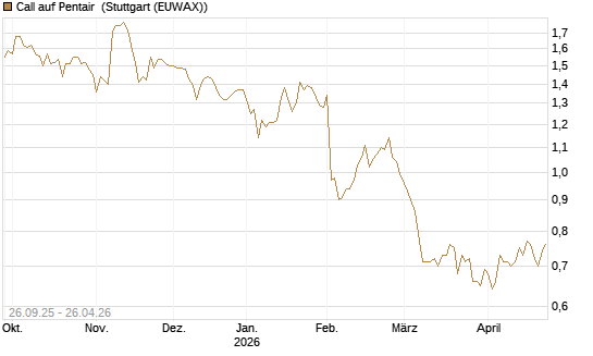 Call auf Pentair [Morgan Stanley & Co. Int. plc] Chart