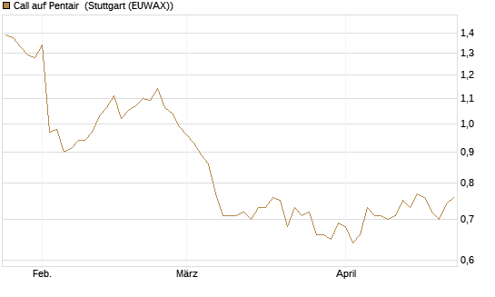 Call auf Pentair [Morgan Stanley & Co. Int. plc] Chart
